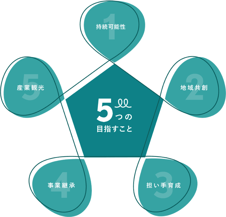 5つの目指すこと。持続可能性、地域共創、担い手育成、事業継承、産業観光