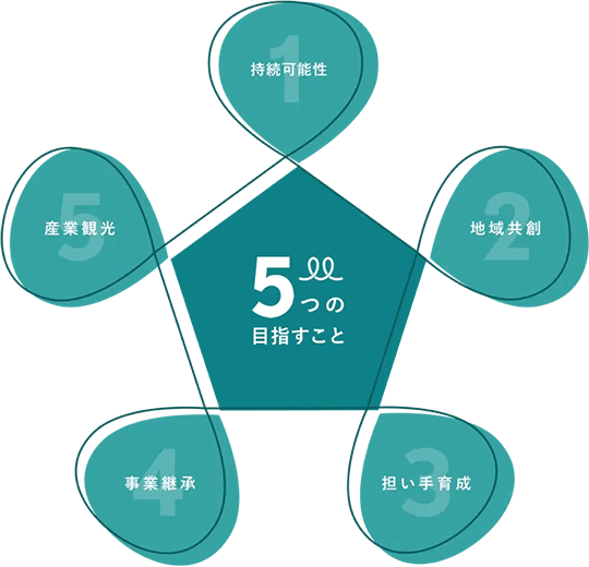 ［5つの目指すこと］1.持続可能性　2.地域共創　3.担い手育成　4.事業継承　5.産業観光